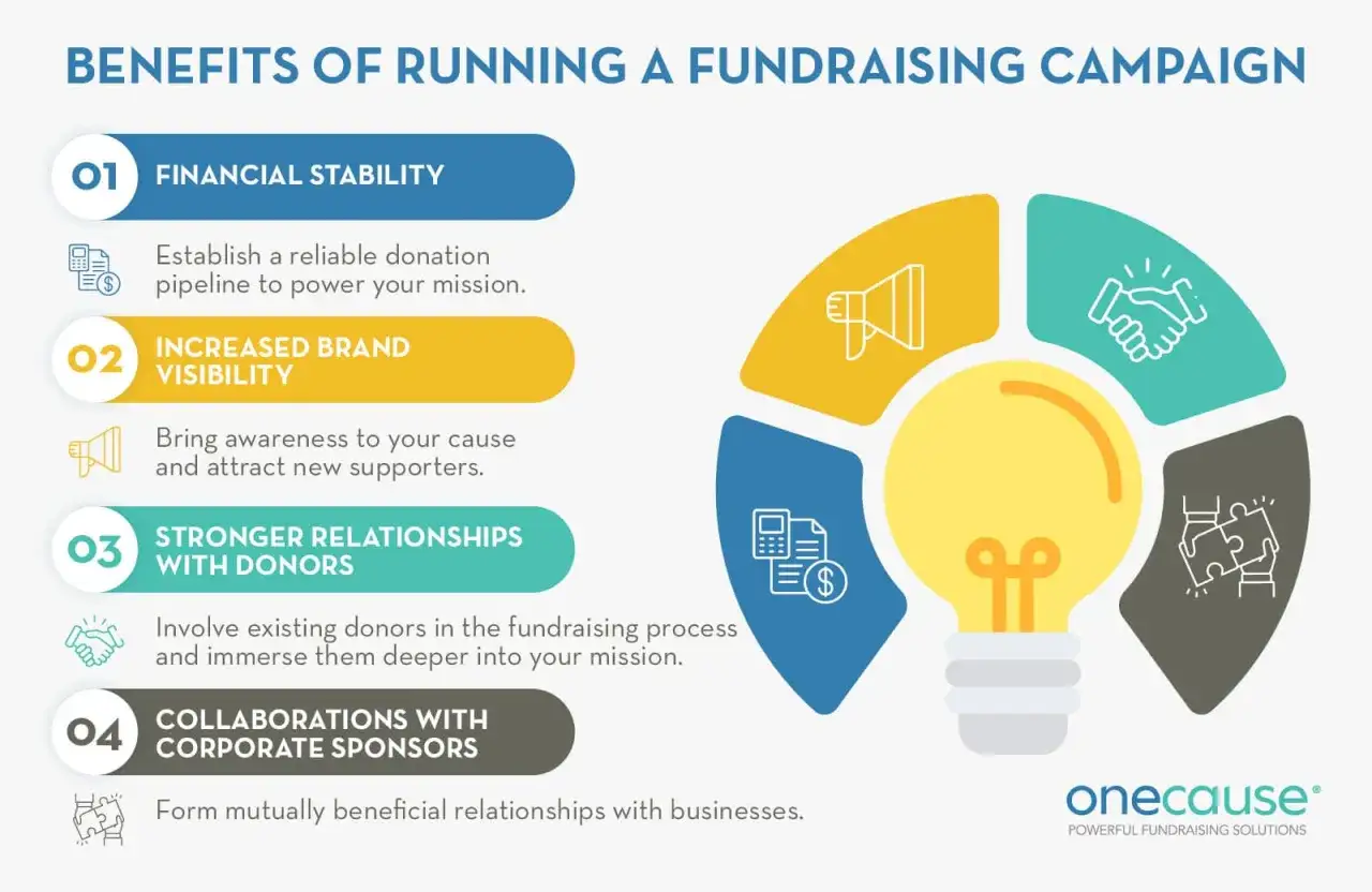 Infographic details benefits of a fundraising campaign: financial stability, brand visibility, donor relationships, and corporate sponsor collaborations. A spot fund can help achieve these.