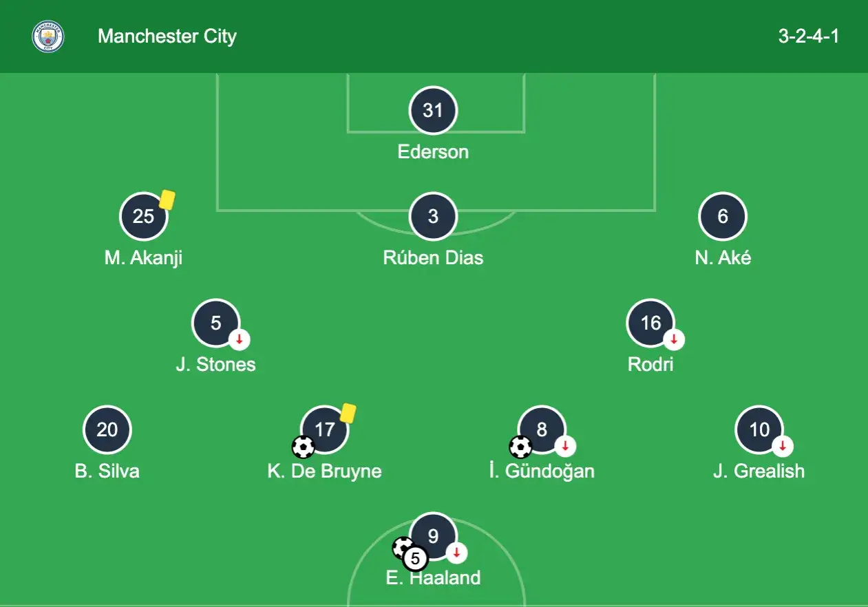Manchester City mit einer 3-2-4-1 Formation: Ederson im Tor, Akanji, Rúben Dias, Aké in der Abwehr.