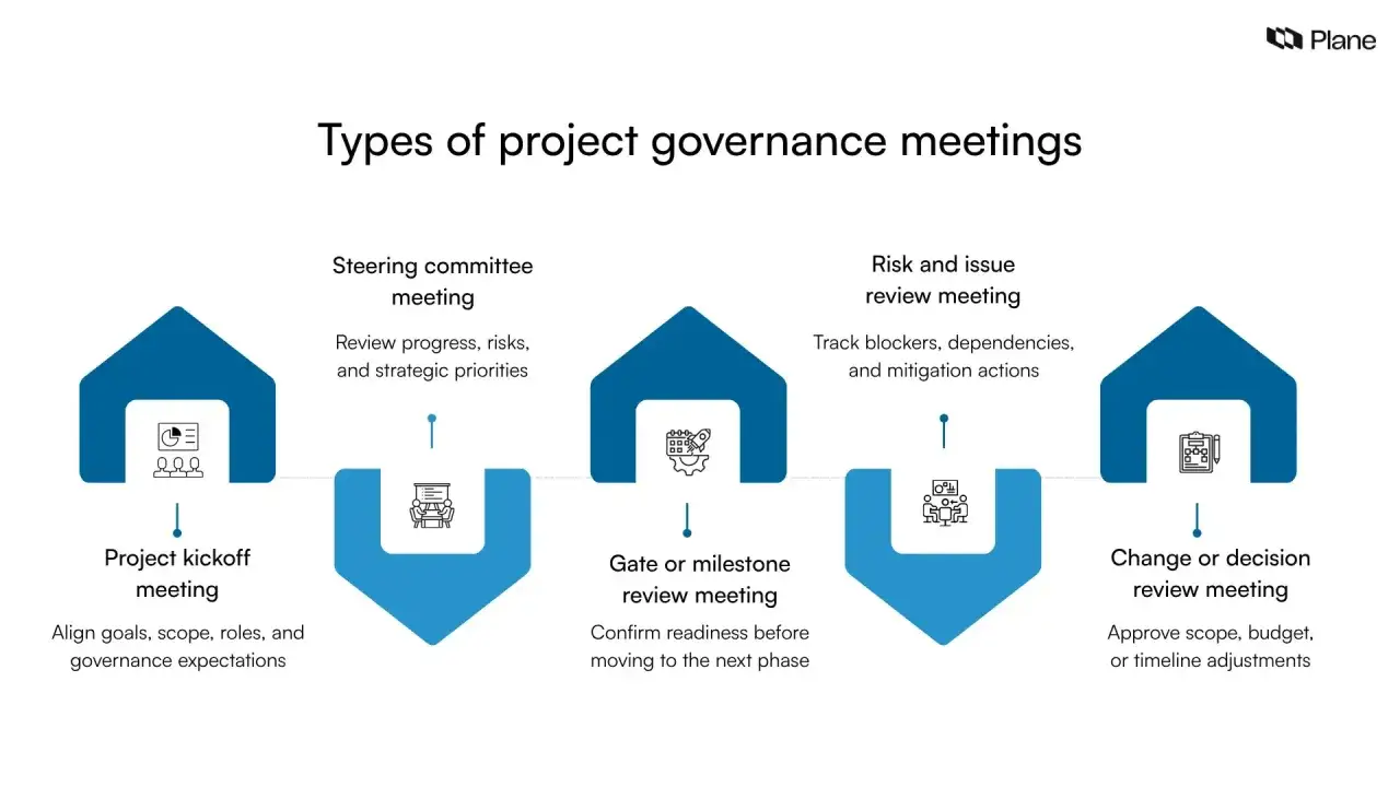 Diagram illustrating project governance meetings: kickoff, steering committee, gate/milestone review, risk/issue review, and change/decision review. Effective board administration relies on these.