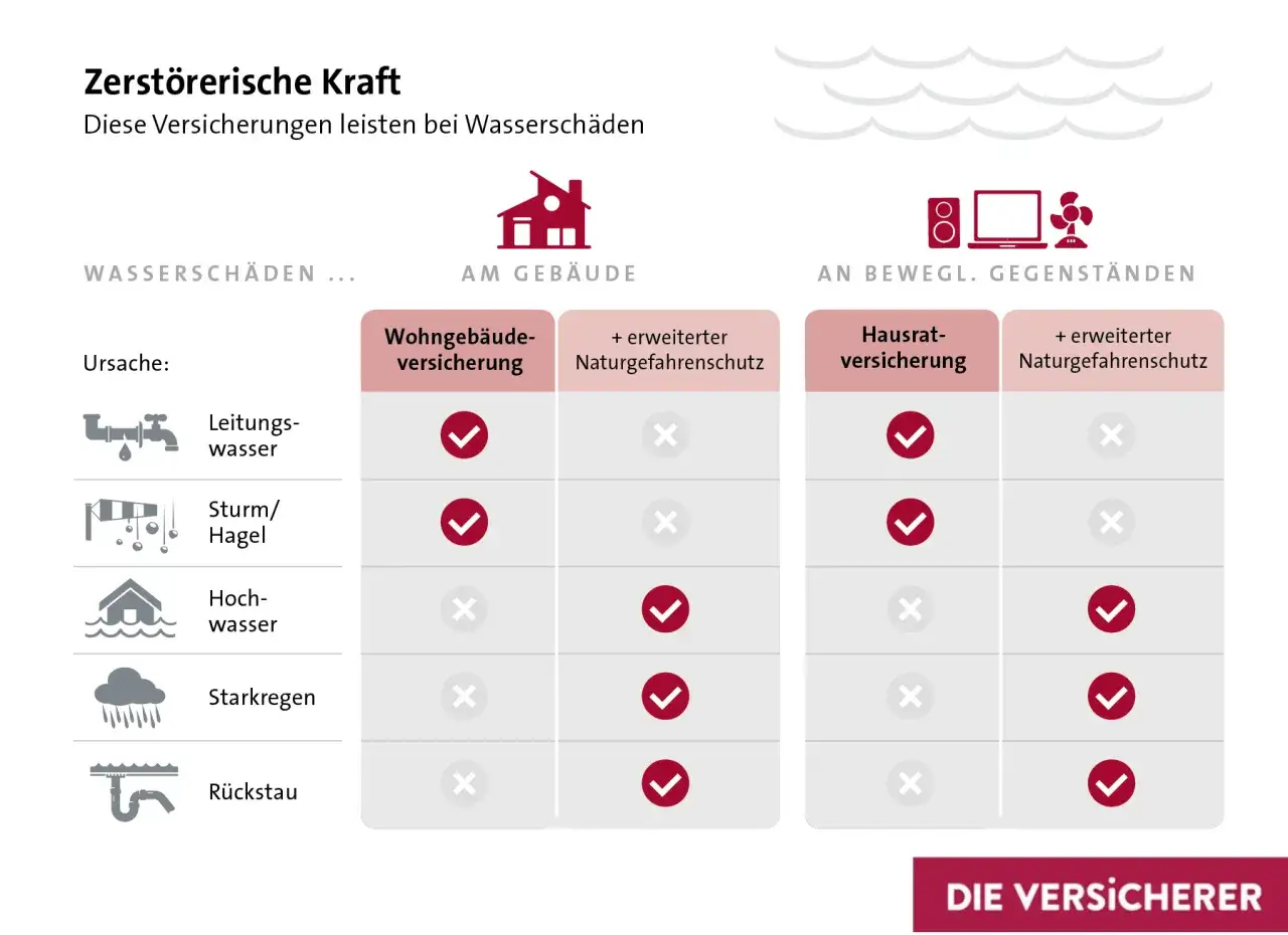 &Uuml;bersicht, was die Hausratversicherung bei Wassersch&auml;den abdeckt: Leitungswasser und Sturm/Hagel sind versichert.