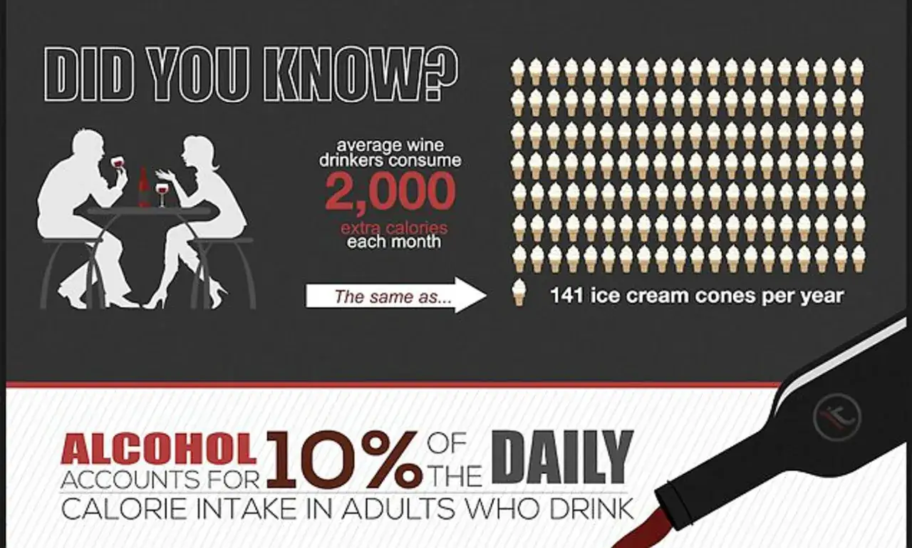 Czy po alkoholu się tyje? Wino to 2000 dodatkowych kalorii miesięcznie, czyli 141 lod&oacute;w rocznie. Alkohol to 10% dziennego spożycia kalorii.