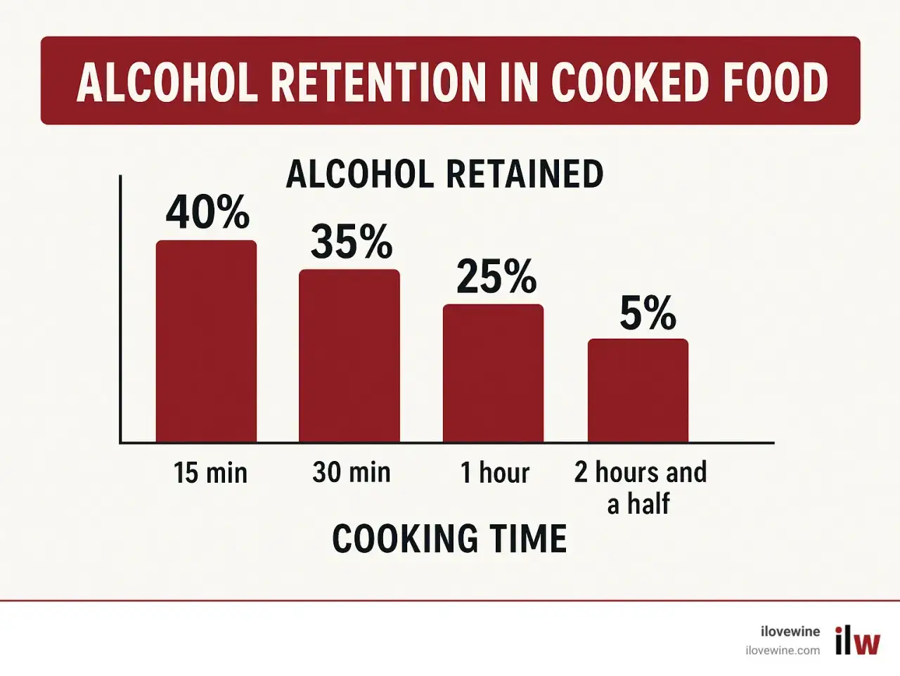 Diagramm zeigt, wie viel Alkohol beim Kochen von Speisen verkocht wird. Nach 15 Minuten sind noch 40% Alkohol enthalten, nach 2,5 Stunden nur noch 5%.