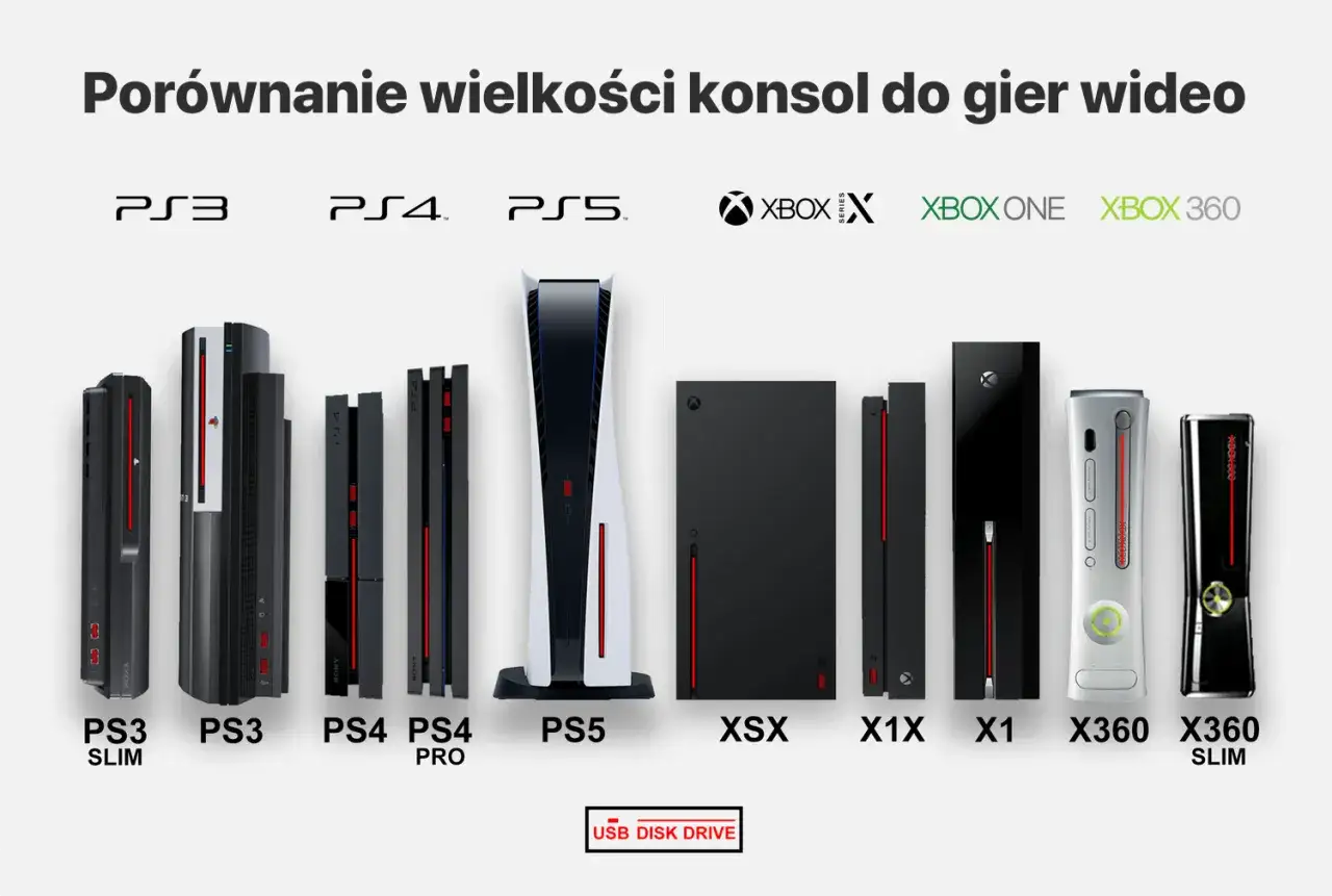 Porównanie konsol: PS3, PS4, PS5, Xbox Series X, Xbox One, Xbox 360. Którą konsolę wybrać?