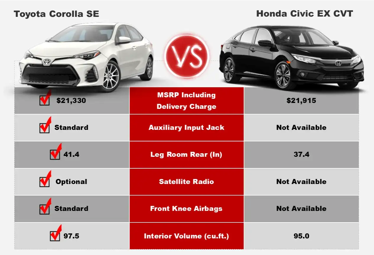 Honda Civic vs Toyota Corolla porównanie