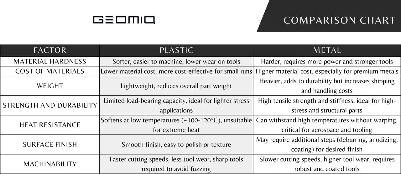Comparison chart of plastic vs. metal properties, highlighting plastic's cost-effectiveness for low volume production and ease of machining.