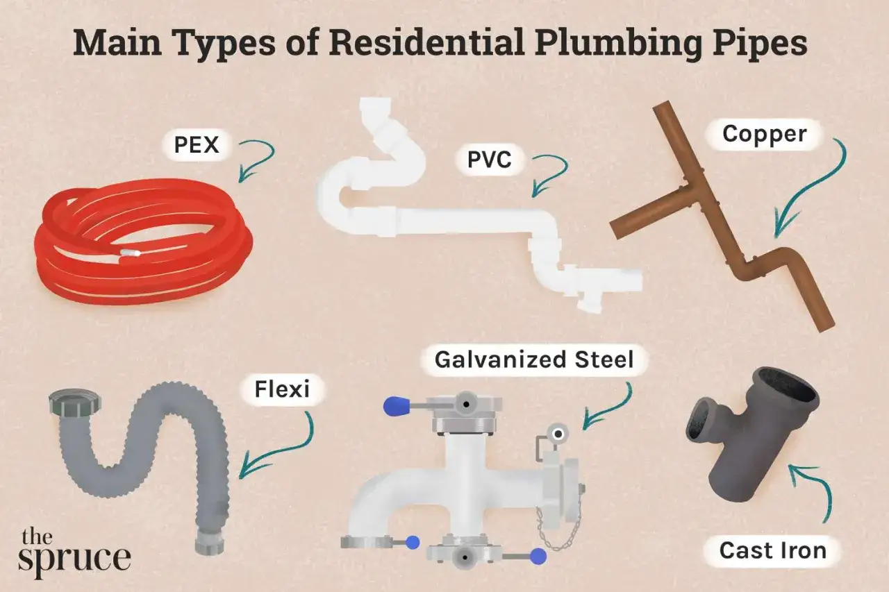 Ilustración muestra varios tipos de tuberías para agua: PEX, PVC, cobre, flexible, acero galvanizado y hierro fundido.