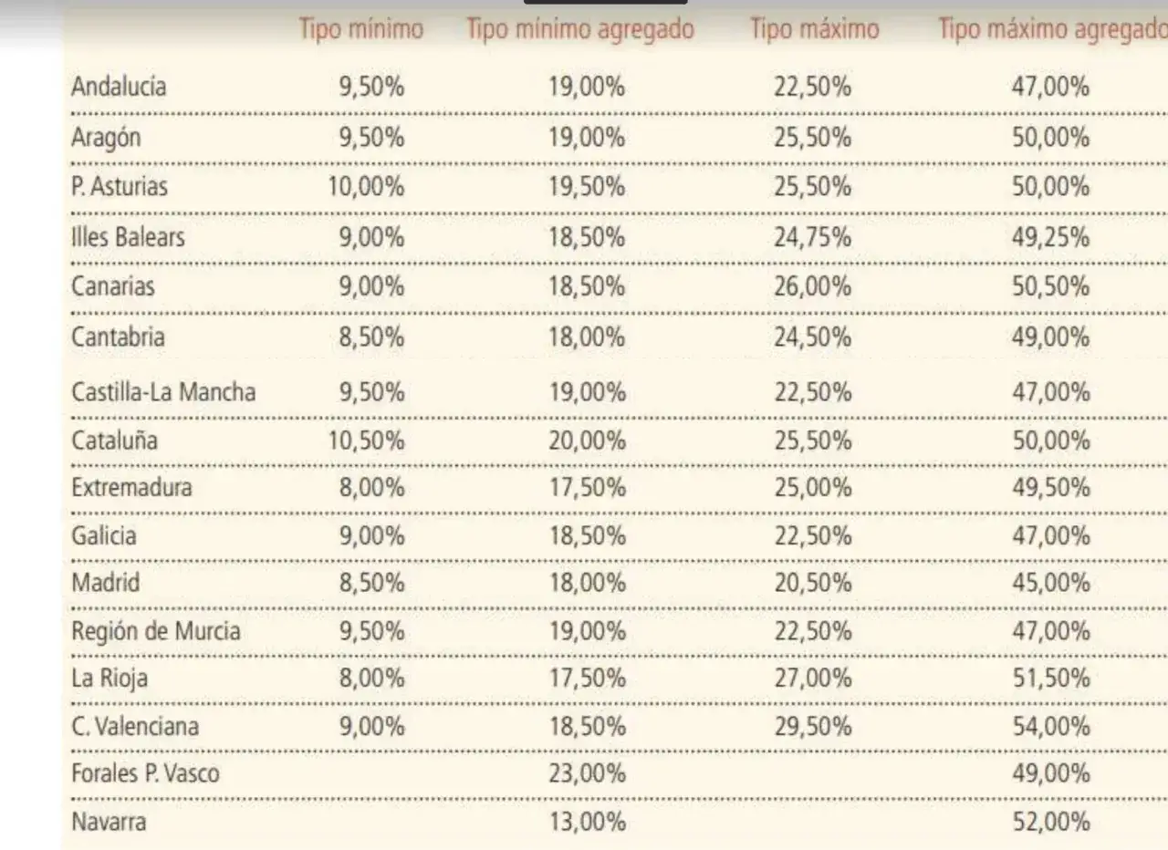 Tabla comparativa de tipos impositivos del IRPF por comunidades autónomas, mostrando tramos mínimos y máximos.