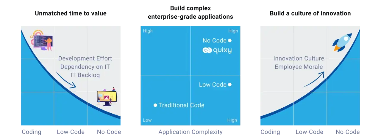 Comparaison : no code vs low code pour le développement d'applications. Réduit la dépendance IT et booste l'innovation.
