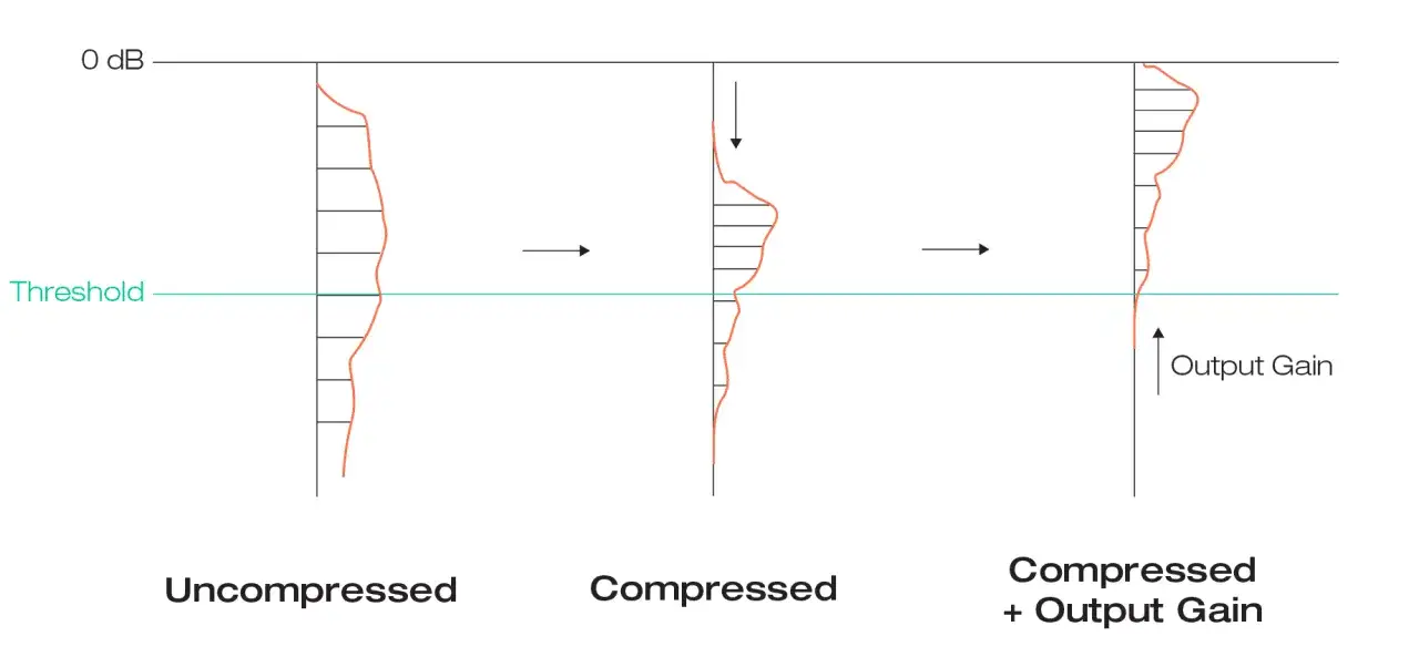 Graphique montrant la r&eacute;duction de la dynamique d'un signal audio. Le seuil de compression est indiqu&eacute;. Le ratio de compression r&eacute;duit les pics.