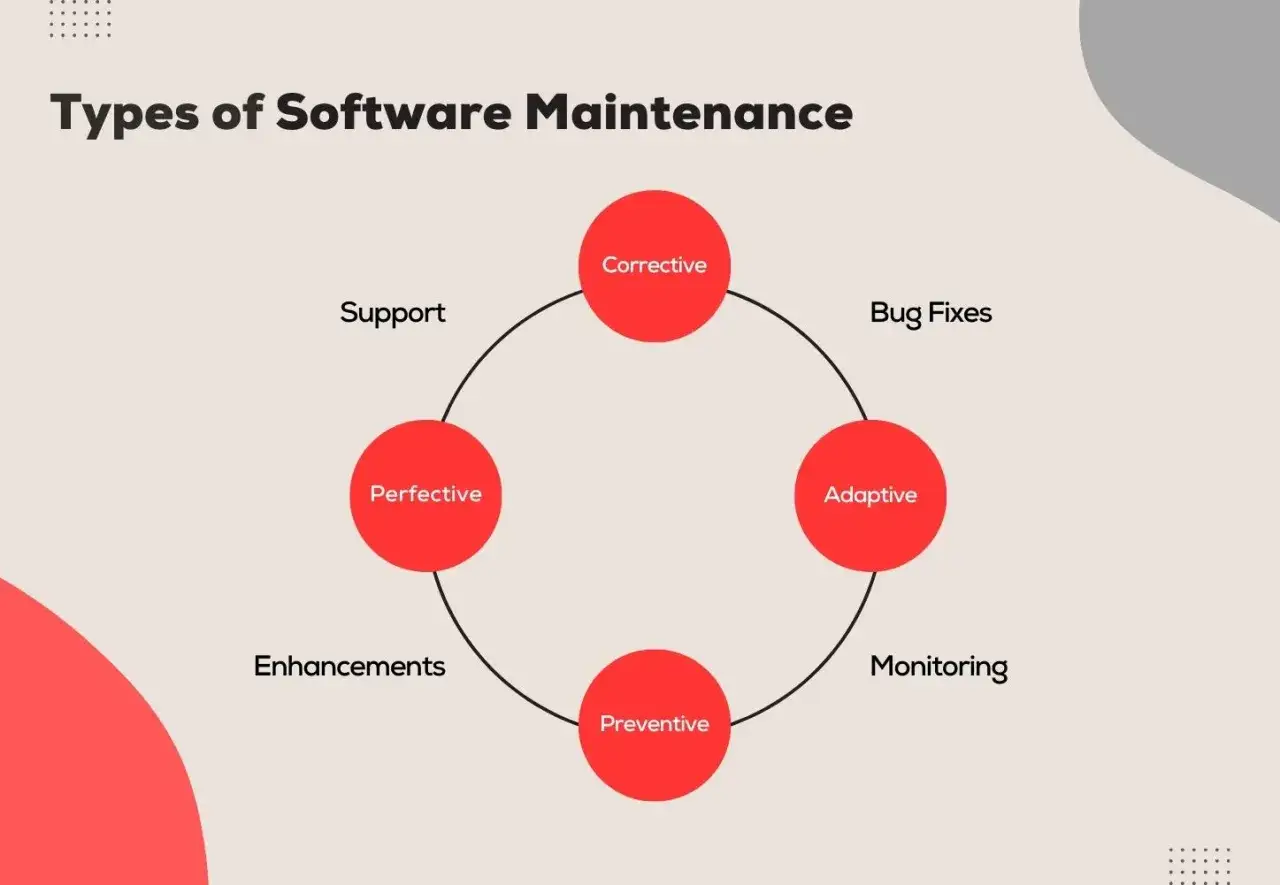 Diagramme des types de maintenance logicielle : corrective (corrections de bugs, support) et &eacute;volutive (adaptative, pr&eacute;ventive, am&eacute;liorations).