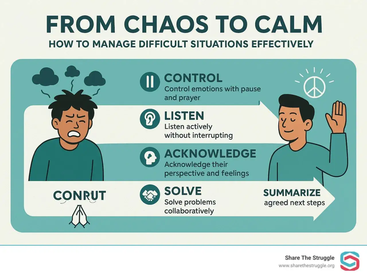 Infographic shows how to manage difficult situations effectively, contrasting a stressed person with a calm one. It offers react vs respond examples: Control, Listen, Acknowledge, Solve, Summarize.