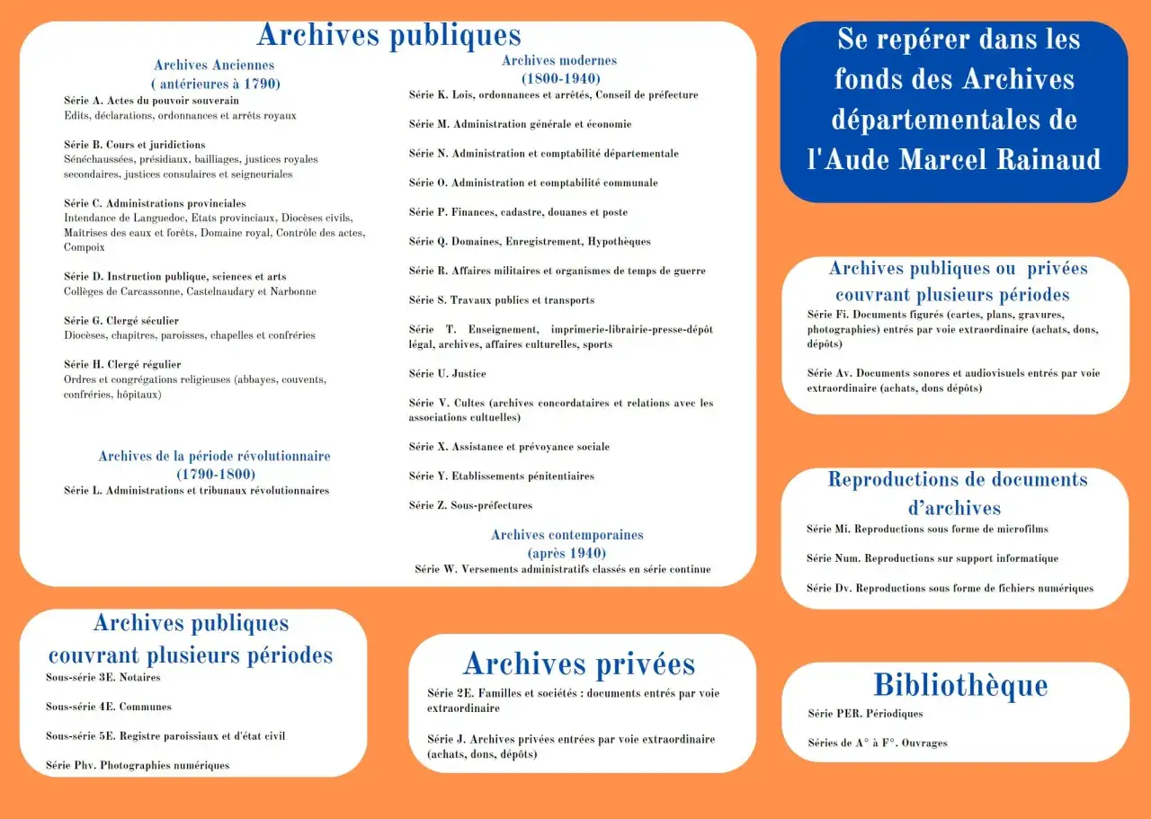 Plan des archives de l'Aude, incluant les s&eacute;ries anciennes, modernes, contemporaines, publiques, priv&eacute;es et les fonds li&eacute;s au d&eacute;c&egrave;s de Carcassonne.