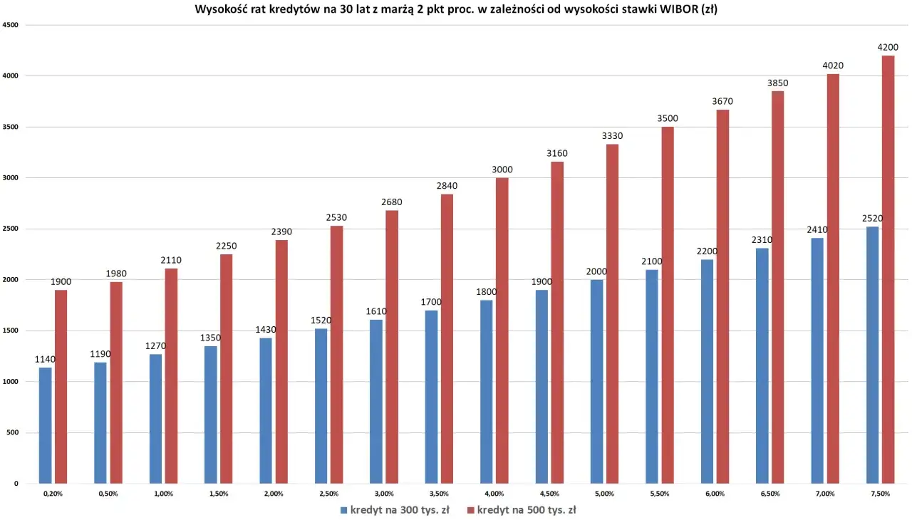 Wibor 6m GPW: raty kredyt&oacute;w na 30 lat rosną wraz ze stawką. Kredyt 500 tys. zł to raty od 1900 zł do 4200 zł.