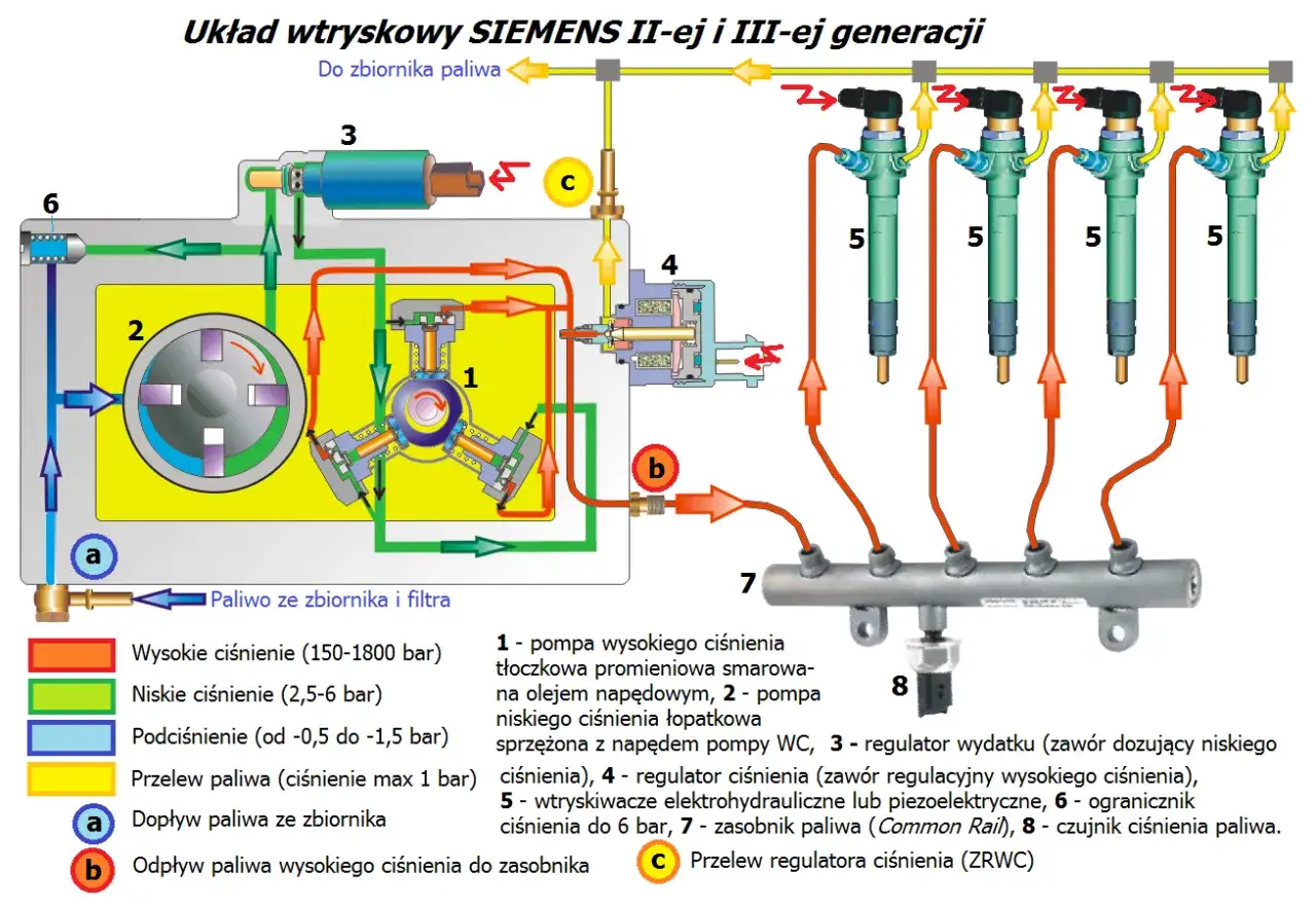 Schemat układu wtryskowego Siemens. Adaptacja regulatora ciśnienia paliwa w systemie Common Rail.