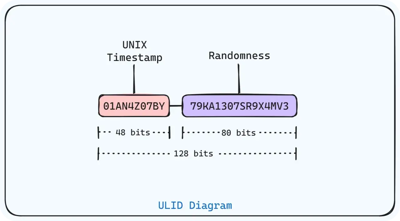 Diagram wyjaśnia, co to jest UUID: składa się z 48 bitów znacznika czasu UNIX i 80 bitów losowości, tworząc łącznie 128 bitów.