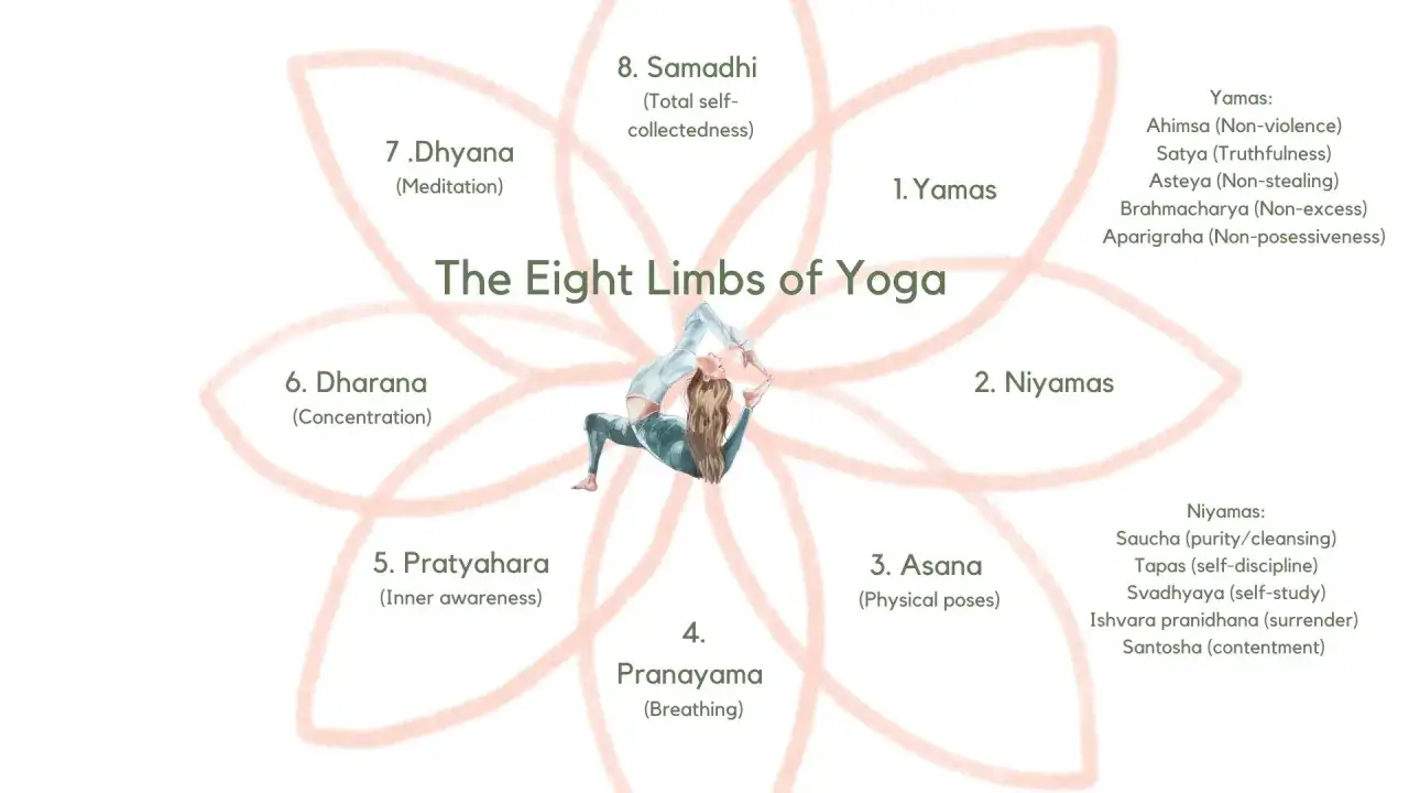 Osiem stopni jogi: Yamas, Niyamas, Asana, Pranayama, Pratyahara, Dharana, Dhyana, Samadhi. Filozofia jogi w pigułce.
