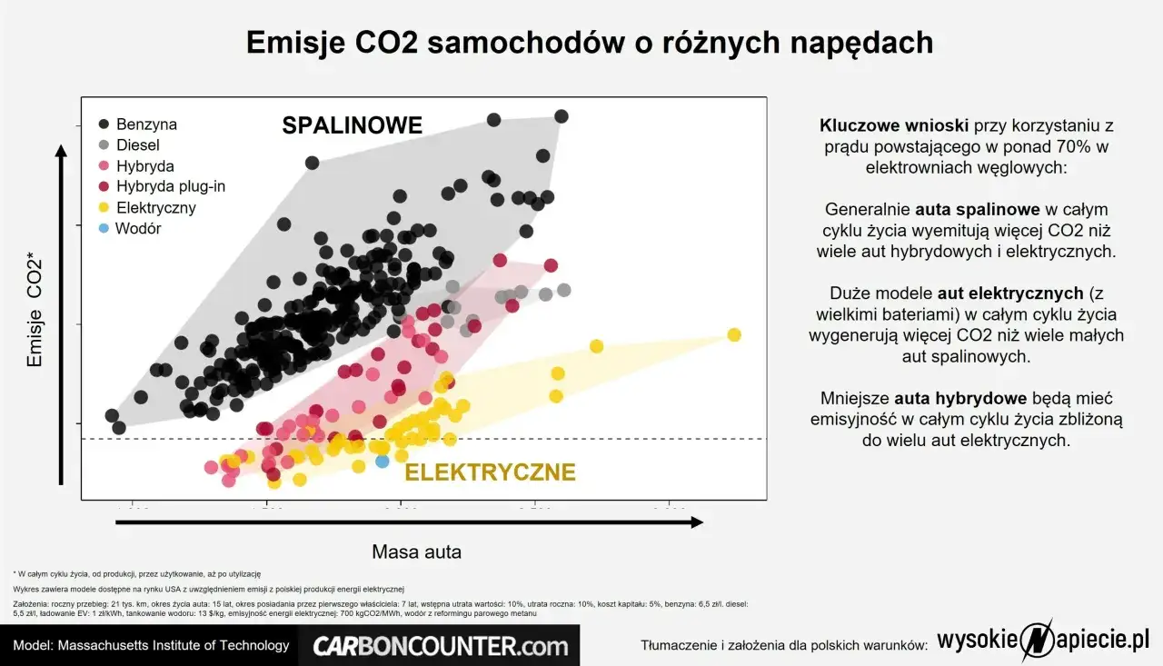 Wykres porównuje emisje CO2 aut spalinowych, hybrydowych i elektrycznych w całym cyklu życia, pokazując, że auta spalinowe emitują najwięcej.