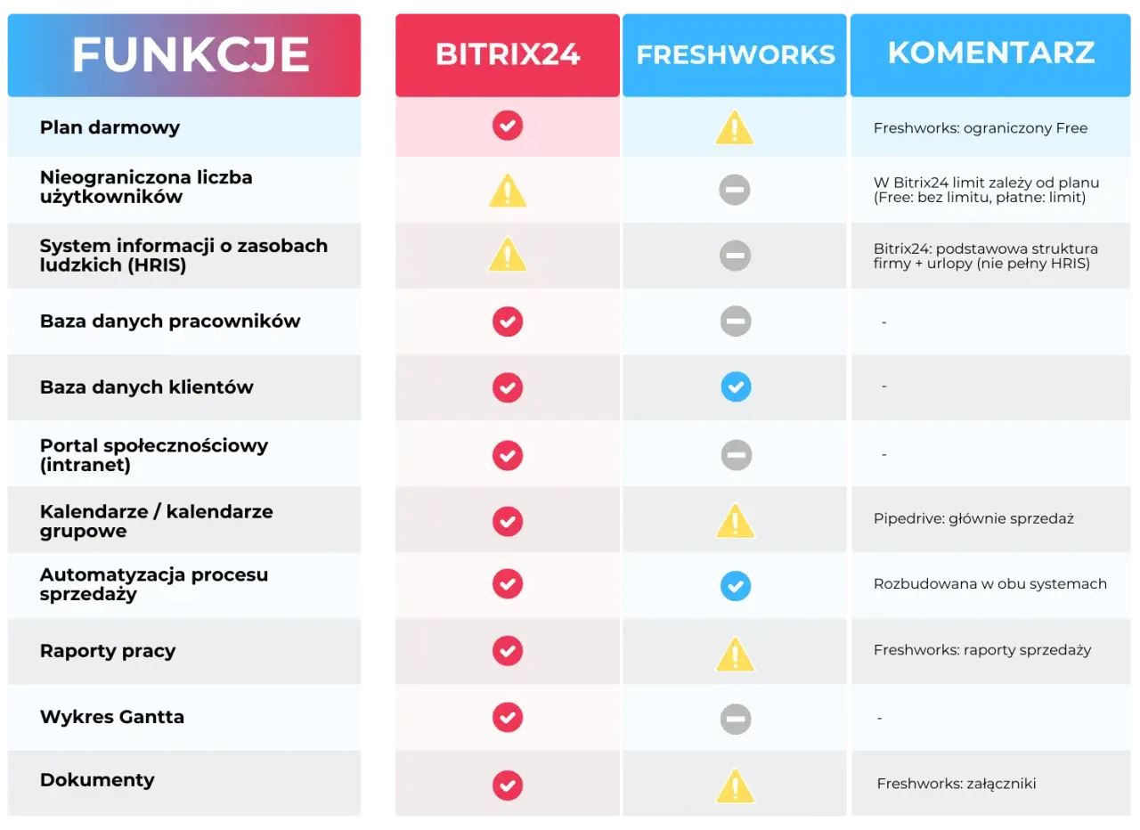 Porównanie funkcji Bitrix24 i Freshworks. Tabela zawiera dane, które mogą posłużyć jako inspiracja dla banki zdjęć.