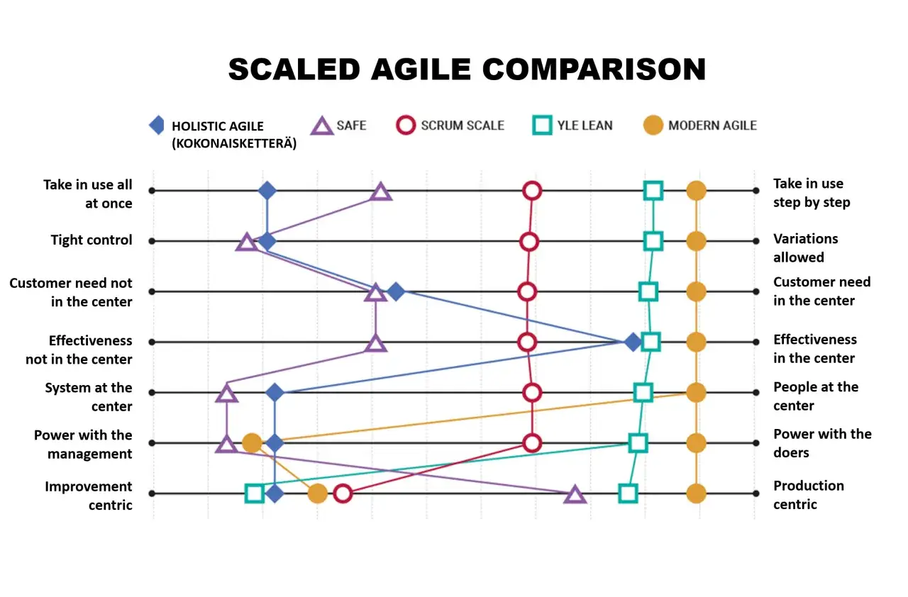Comparaison de m&eacute;thodes agiles &agrave; l'&eacute;chelle : diagramme montrant les forces et faiblesses de diff&eacute;rentes approches agiles.