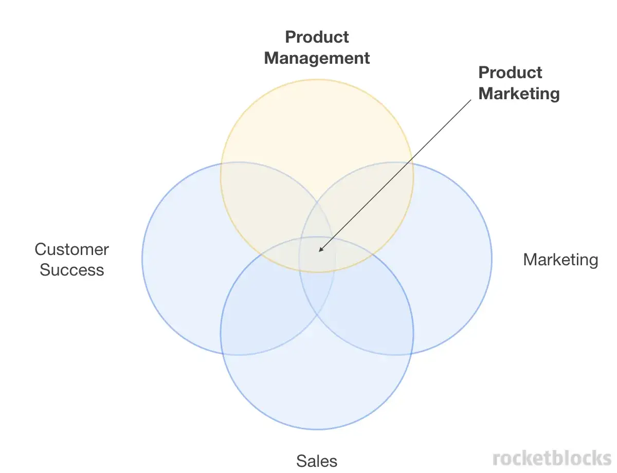 Diagrama de Venn que muestra la intersección de Product Management, Marketing, Sales y Customer Success. El Product Manager es clave en la unión de estas áreas.