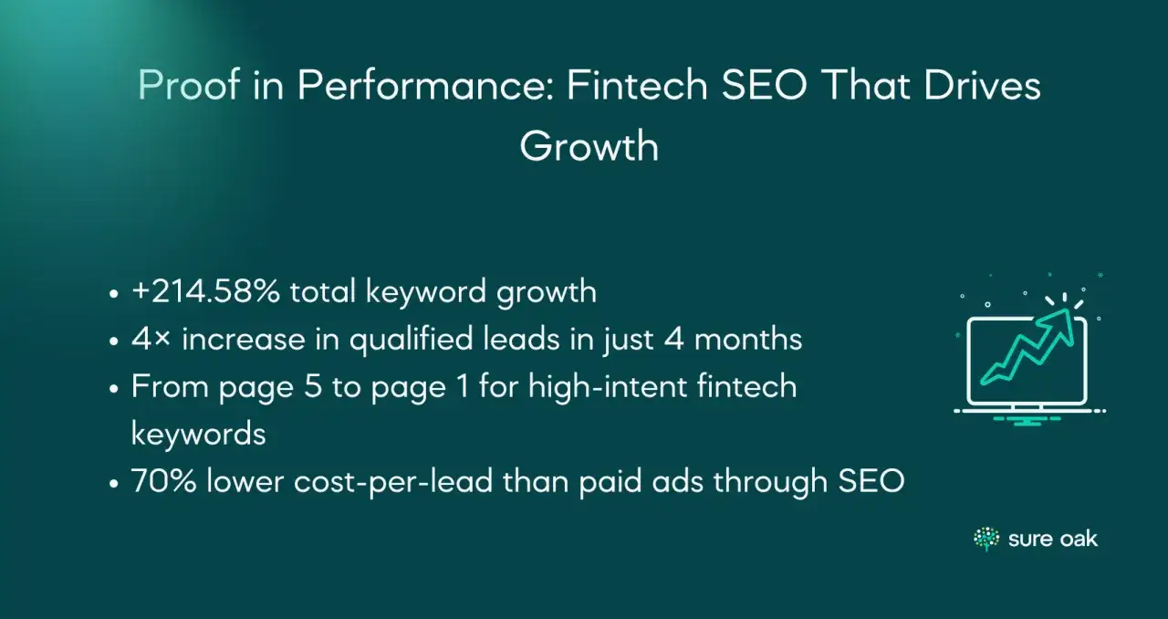 Dowód w wynikach: Fintech SEO napędza wzrost. Przewiane ucho? Nie, to wzrost fraz kluczowych o 214,58% i 4x więcej leadów.