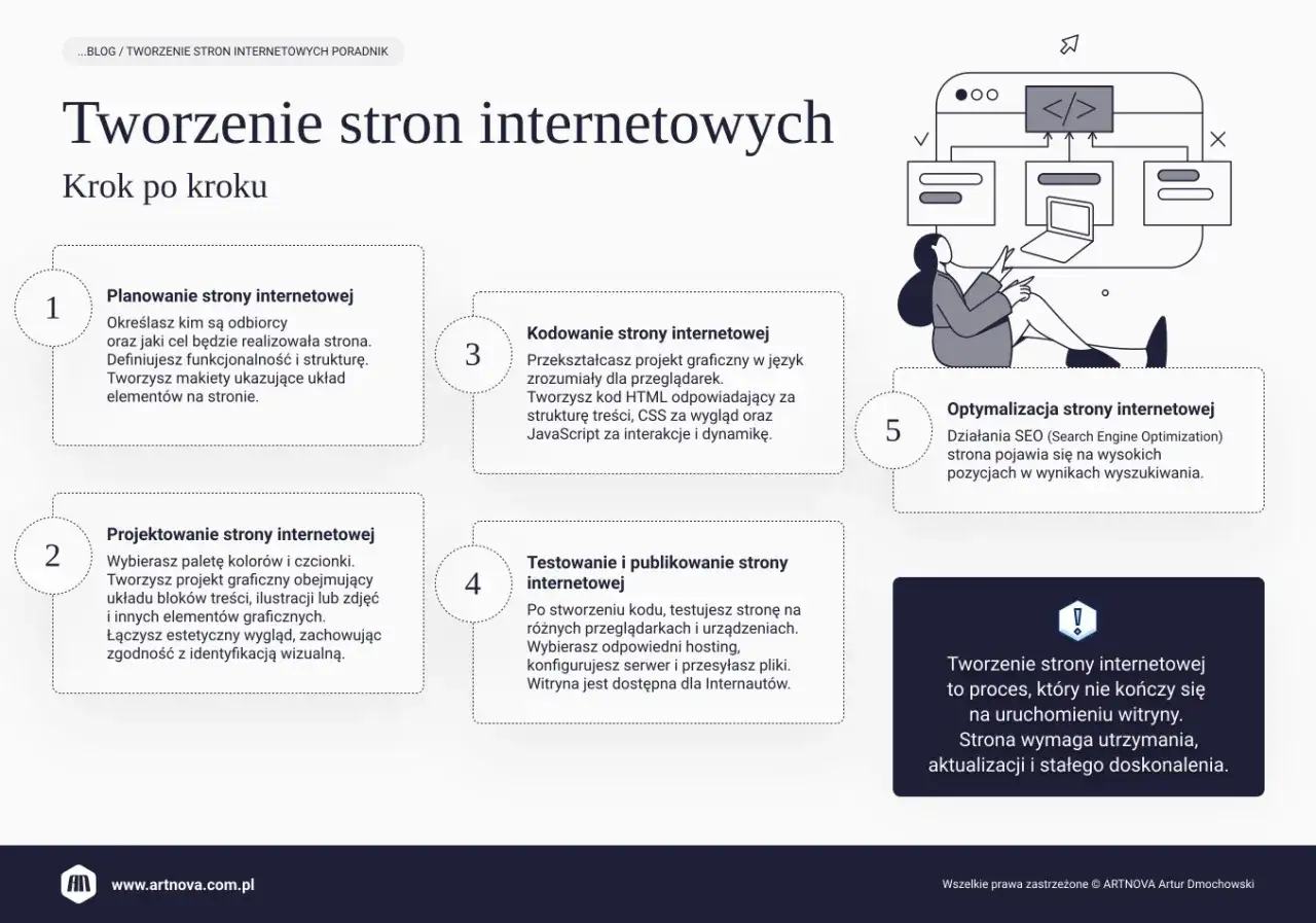 Schemat tworzenia stron internetowych: planowanie, projektowanie, kodowanie HTML, testowanie i optymalizacja. Dowiedz się, jak zacząć stronę HTML.