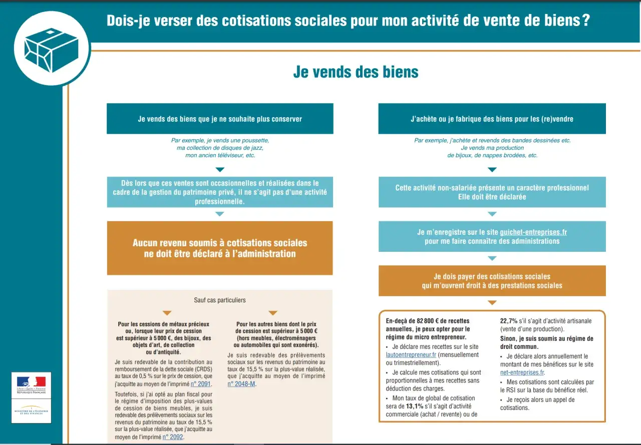 Vente de biens : quel statut pour vendre ses créations ? Ventes occasionnelles vs professionnelles. Déclaration et cotisations sociales.