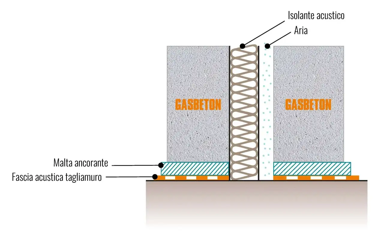 Dettaglio costruttivo con blocchi Gasbeton, isolante acustico e fascia taglia-rumore per un efficace isolamento acustico.