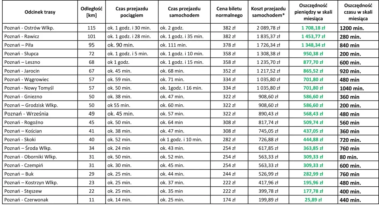 Porównanie kosztów i czasu podróży na trasie Poznań - Jarocin i inne.