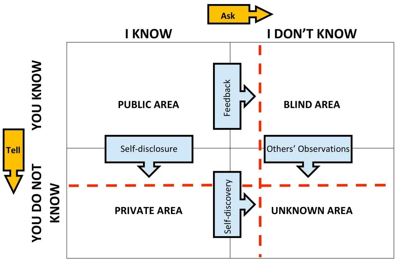 Johari window examples: a quadrant chart showing Public, Blind, Private, and Unknown areas, illustrating self-disclosure, feedback, and self-discovery.