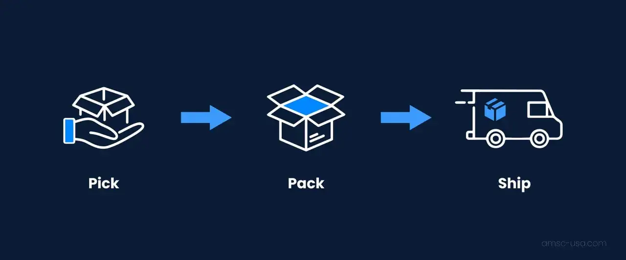Von der Hand zum Paket: Pick & Pack und Versand.