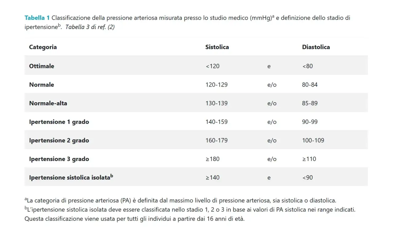 Tabella classificazione pressione arteriosa: 115/75 rientra in 