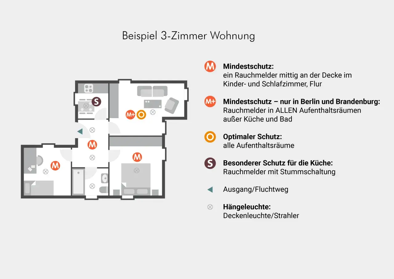 Grundriss einer 3-Zimmer-Wohnung mit Markierungen für Rauchmelder (M, M+, S) und Hängeleuchten. Ein Rauchmelder geht nicht aus.