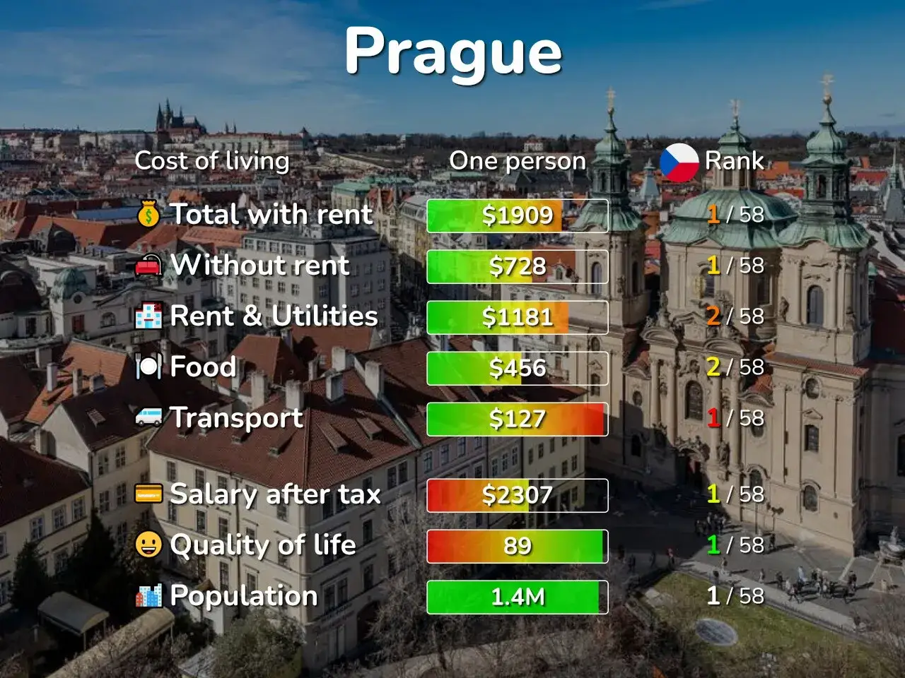 Praga: koszty życia dla jednej osoby. Całkowite wydatki z czynszem to 1909 USD, bez czynszu 728 USD. Ceny w Czechach są tu porównane z innymi miastami.