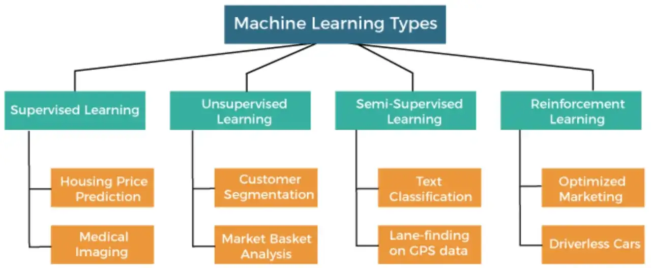 Übersicht der machine learning arten: Supervised, Unsupervised, Semi-Supervised und Reinforcement Learning mit Beispielen wie Preisvorhersage, Kundensegmentierung und autonomes Fahren.