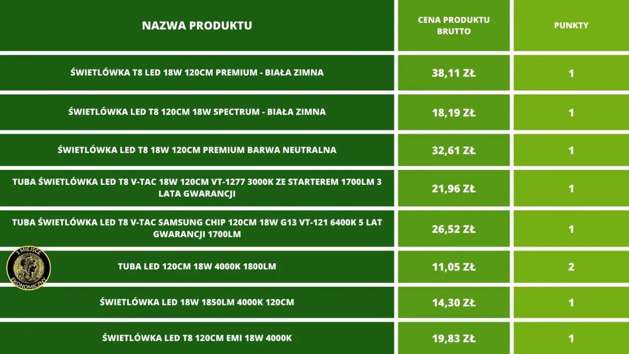 Tabela z różnymi świetlówkami LED T8 18W 120cm, ich cenami i punktami. Co to za ceny?