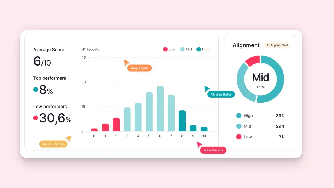 Dashboard con statistiche: punteggio medio 6/10, top performer 8%, low performer 30,6%. Grafico a barre e grafico a torta sull'allineamento. Utile per un programma per turni di lavoro.