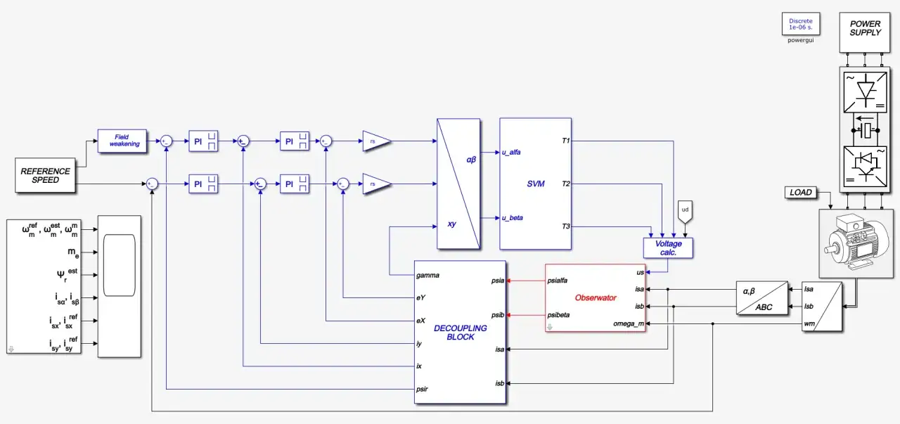 Schemat blokowy sterowania wektorowego silnika elektrycznego, z blokami PI, SVM, Obserwator i Voltage calc.