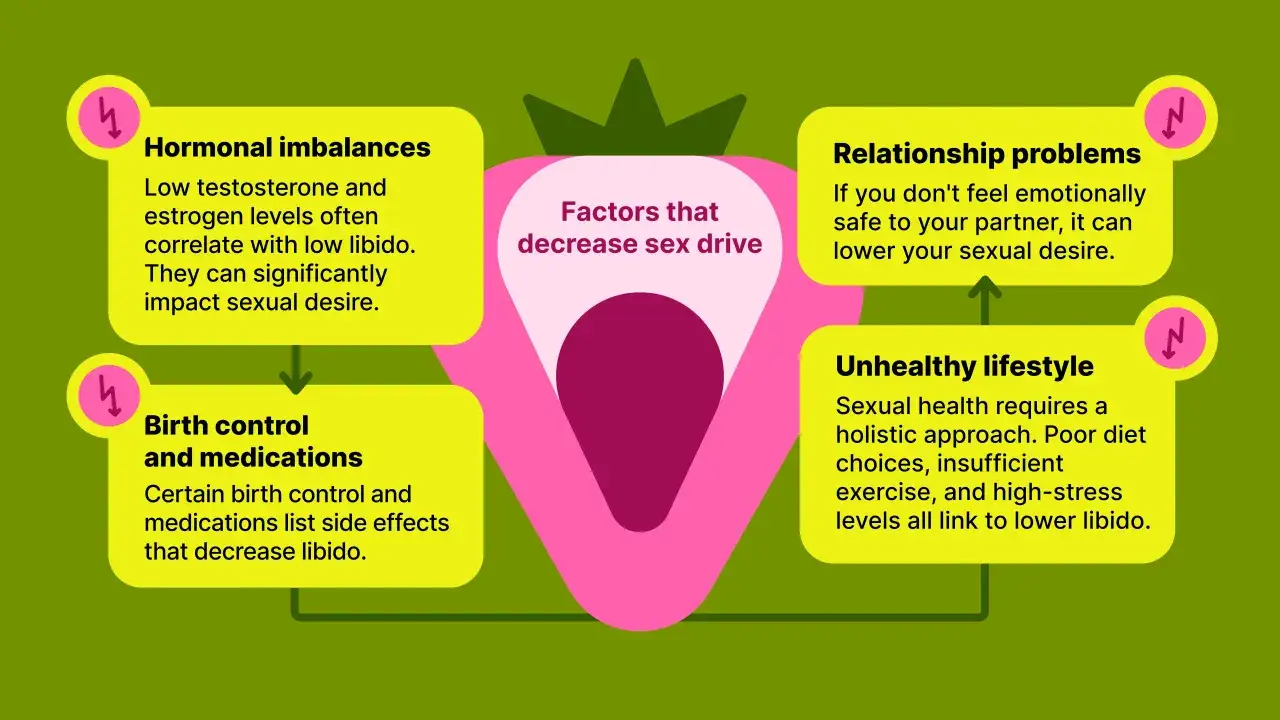 Co to libido? Czynniki obniżające popęd: problemy hormonalne, relacyjne, niezdrowy styl życia, antykoncepcja.