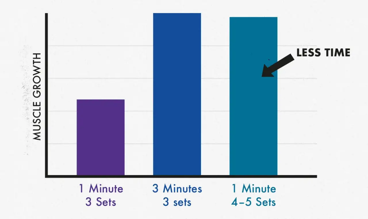Stapeldiagram visar muskelökning. Kortare vila mellan set (1 minut, 4-5 set) ger mer tillväxt än längre vila (3 minuter, 3 set).