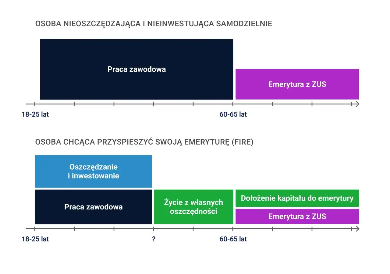 Porównanie ścieżek do emerytury: jedna osoba pracuje do 60-65 lat, druga oszczędza i inwestuje, by wcześniej przejść na emeryturę stażową.