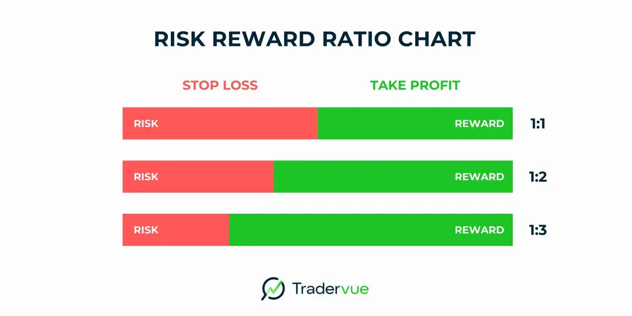 Diagramm zeigt das **risk to reward ratio** mit Stop-Loss (rot) und Take-Profit (grün) für 1:1, 1:2 und 1:3.