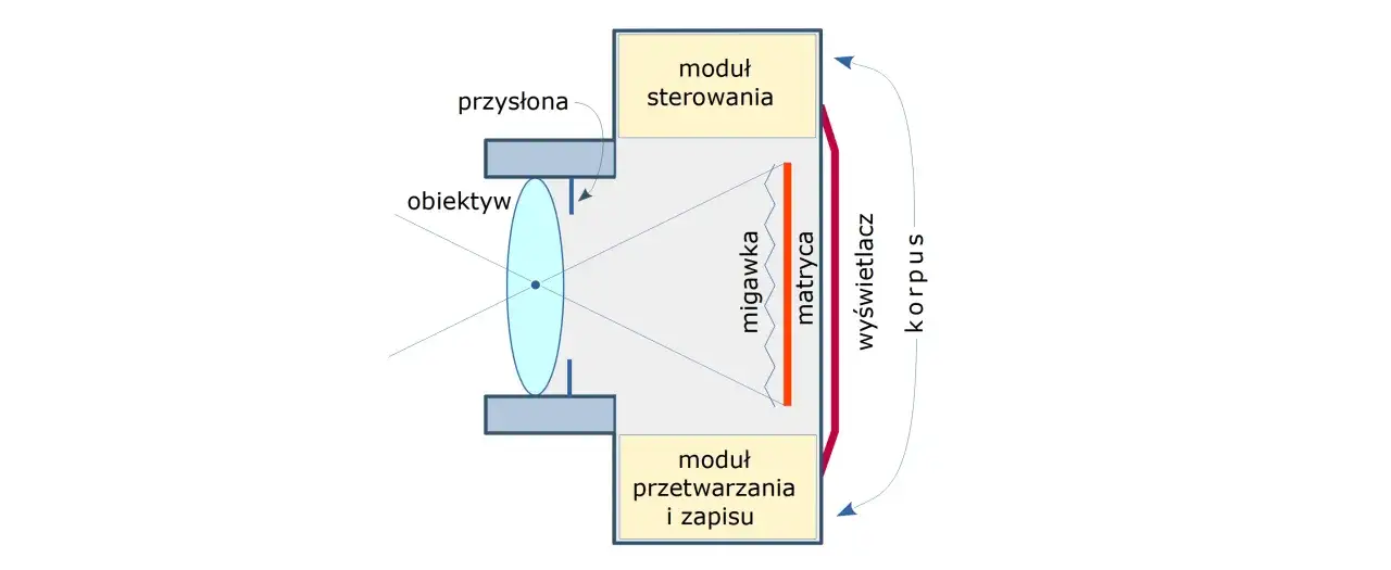 Schemat aparatu: obiektyw, migawka, matryca, moduły sterowania i zapisu. Wyświetlacz i korpus. Technika pixel shift pozwala na precyzyjne ruchy matrycy.