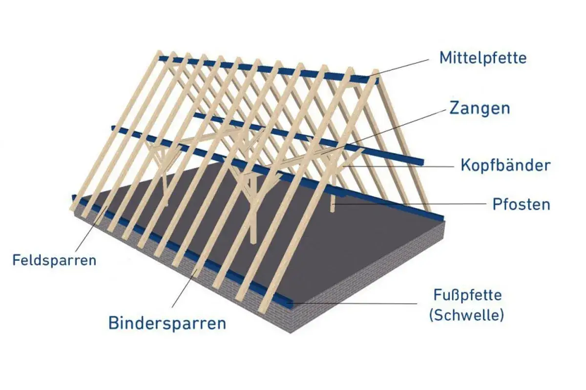 Dachstuhl aufbau mit Sparren, Pfosten und Mittelpfetten. Die Holzkonstruktion bildet das Skelett für ein zukünftiges Dach.