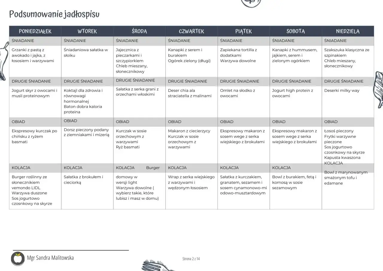 Tygodniowy jadłospis: dieta 1000 kcal prosty jadłospis. Tabela zawiera propozycje śniadań, drugich śniadań, obiadów i kolacji na każdy dzień tygodnia.