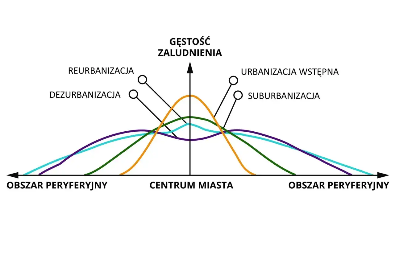 Wykres ilustruje zmiany gęstości zaludnienia w aglomeracji miejskiej, pokazując procesy dezurbanizacji, reurbanizacji, urbanizacji wstępnej i suburbanizacji.