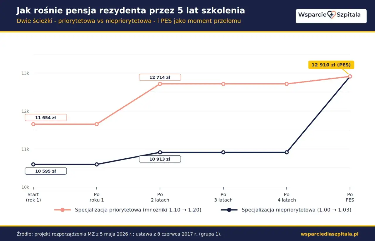 Wykres pokazuje, ile zarabia lekarz rezydent na dwóch ścieżkach kariery. Pensja rezydenta na ścieżce priorytetowej rośnie szybciej.