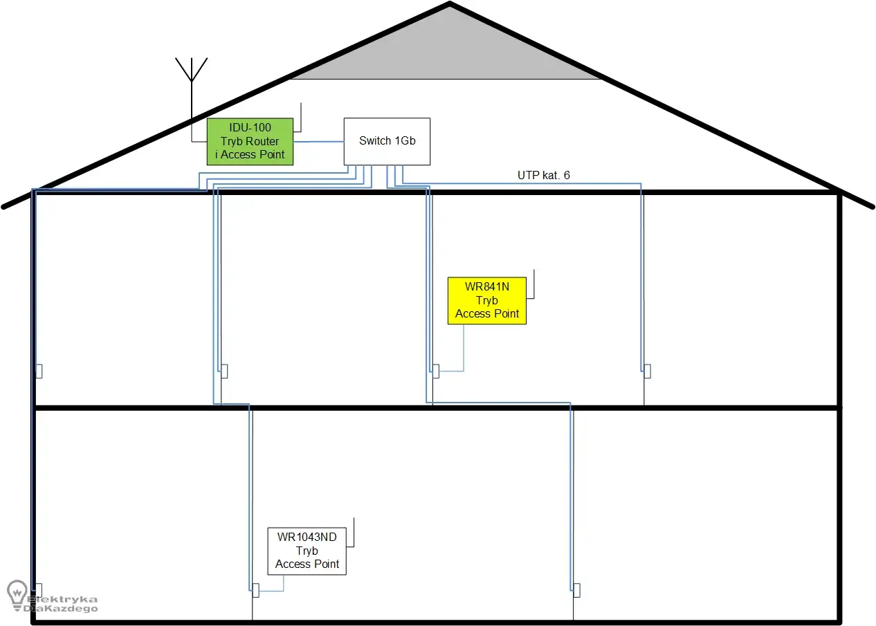 Schemat sieci domowej z routerem IDU-100 i dwoma punktami dostępowymi (Access Point) WR841N i WR1043ND, zapewniającymi wzmacniacz internetu w całym domu.