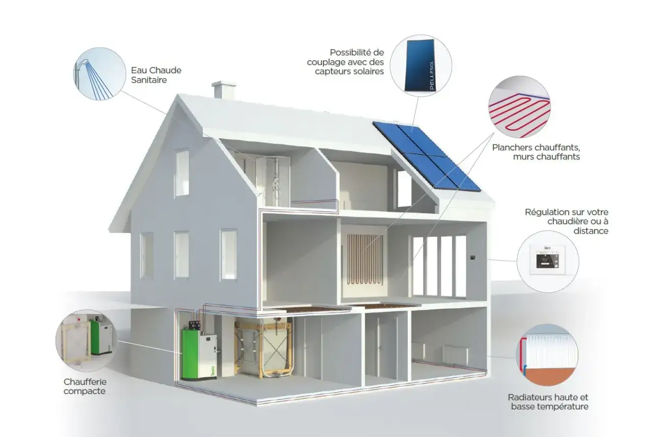 Maison avec chaudière compacte, panneaux solaires, planchers chauffants, radiateurs et régulation à distance. Aide à choisir quelle chaudière choisir pour un confort optimal.