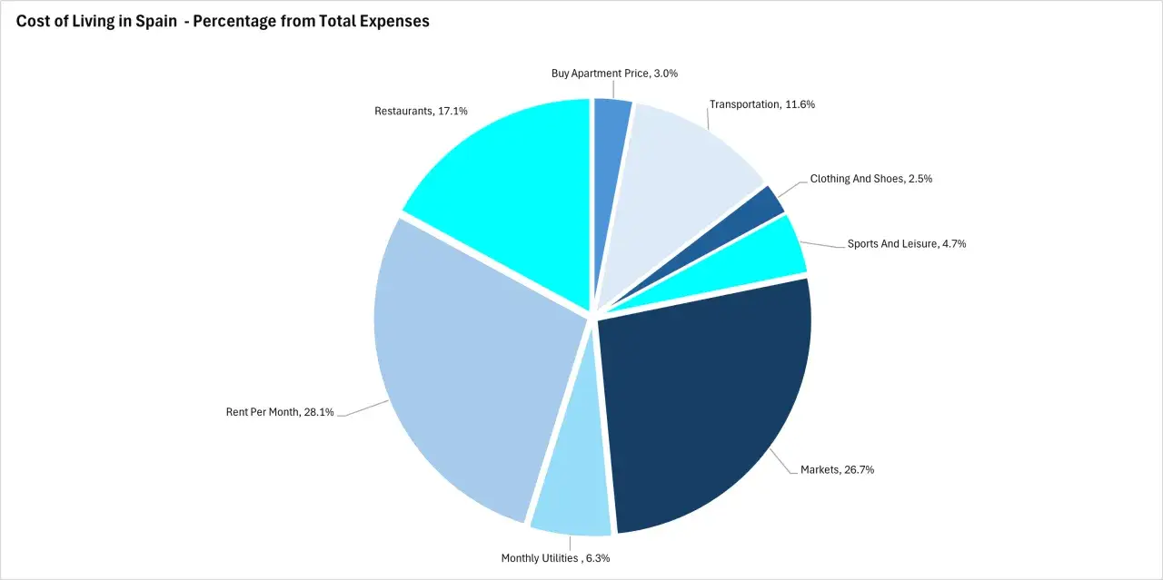 Wykres kołowy pokazuje koszty życia w Hiszpanii. Największe wydatki to wynajem (28,1%) i zakupy na targach (26,7%). Czy Hiszpania jest droga? Zależy od stylu życia.